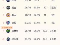 星空体育官网-NBA杯分组结果出炉:湖人独行侠同组西部C组死亡之组的简单介绍