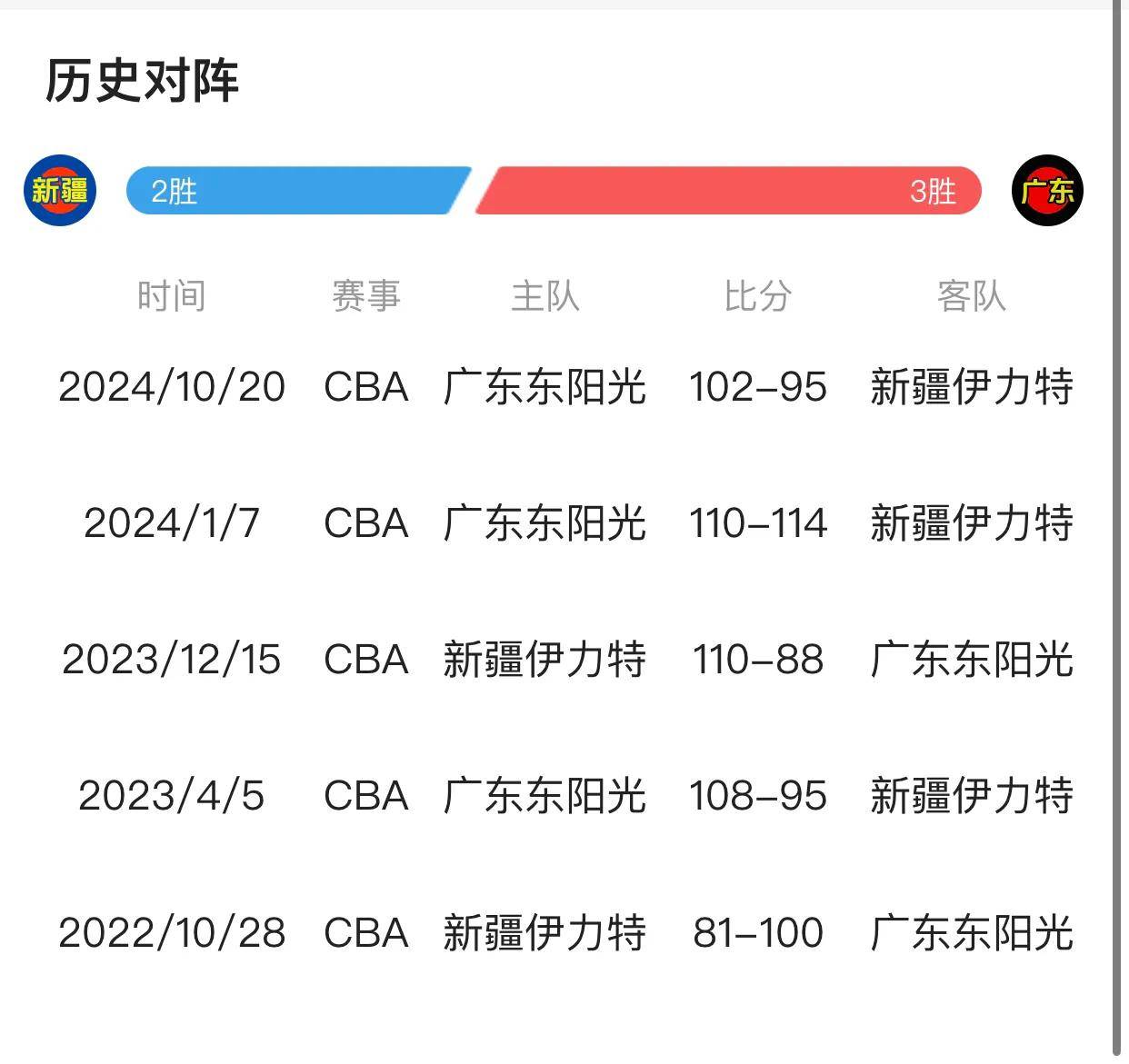 新疆队与广东宏远对决，胜负难料的简单介绍