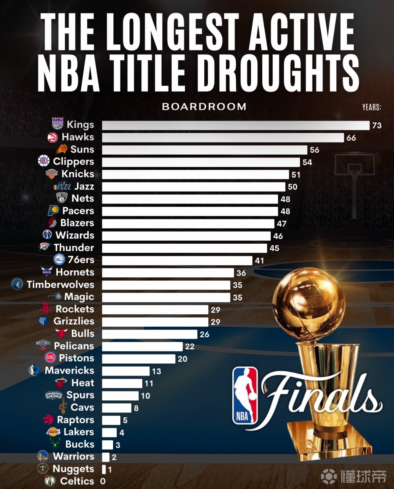 NBA夺冠赔率：雷霆优势巨大步行者反超尼克斯的简单介绍